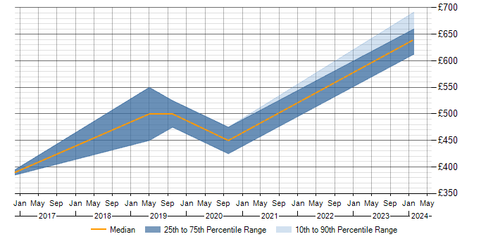 Daily rate trend for Cisco ISE in Gloucestershire
