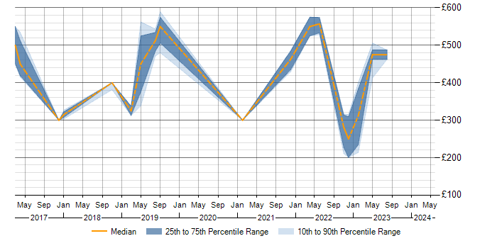 Daily rate trend for Cisco ISE in Manchester