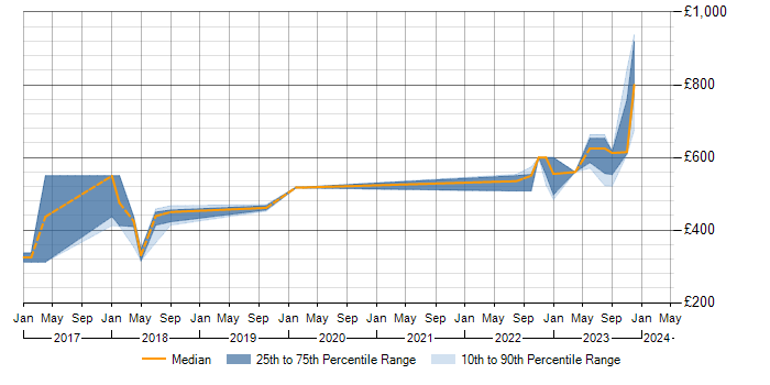 Daily rate trend for Cisco ISE in Milton Keynes