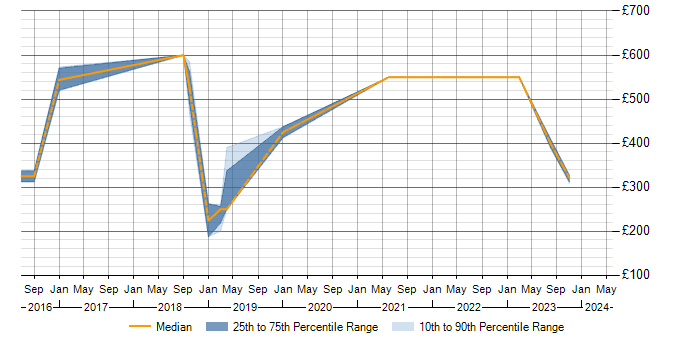 Daily rate trend for Cisco ISE in Scotland