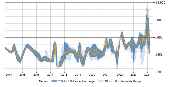 Daily rate trend for Cisco ISE in the South East