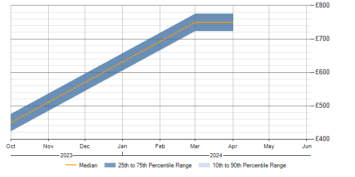 Daily rate trend for Cisco ISE in Warwick