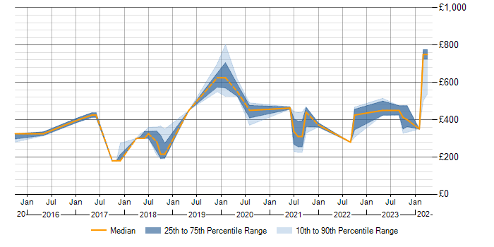 Daily rate trend for Cisco ISE in the West Midlands