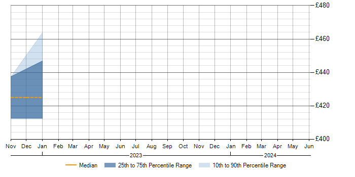 Daily rate trend for Cisco Nexus in Cornwall
