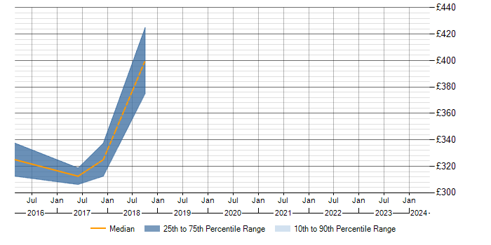 Daily rate trend for Cisco Nexus in Derby