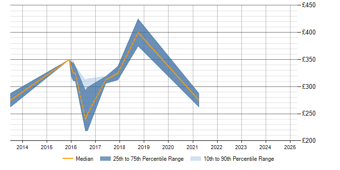 Daily rate trend for Cisco Nexus in Derbyshire