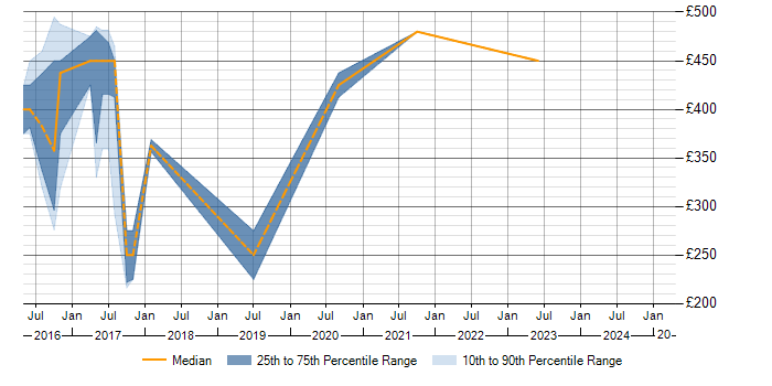 Daily rate trend for Cisco Nexus in Dorset