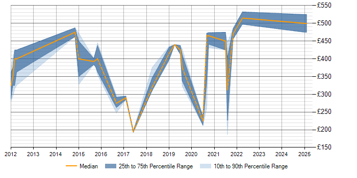 Daily rate trend for Cisco Nexus in Gloucestershire