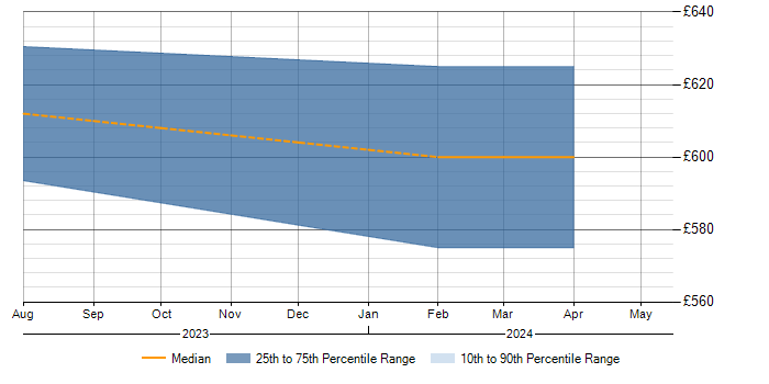 Daily rate trend for Cisco Nexus in Leicester