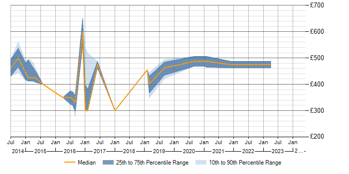 Daily rate trend for Cisco Nexus in Northamptonshire