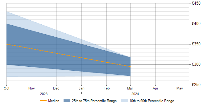 Daily rate trend for Cisco Nexus in Somerset