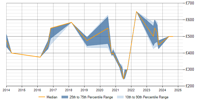 Daily rate trend for Cisco Nexus in Warwickshire