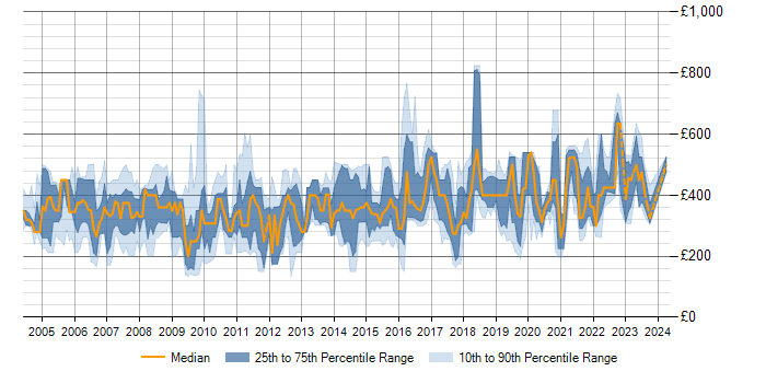 Daily rate trend for Cisco Prime in England