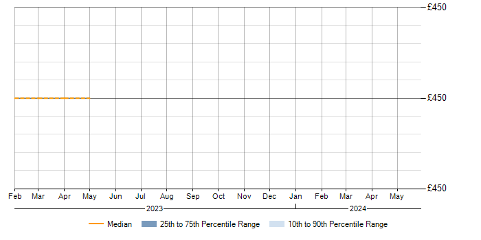 Daily rate trend for Cisco Support in Dorset