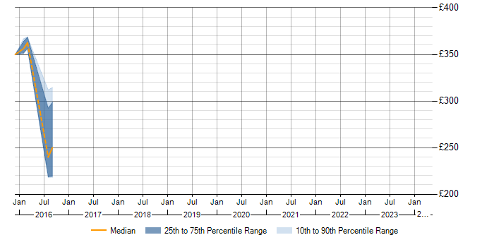 Daily rate trend for Cisco UCCX in Derbyshire