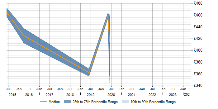 Daily rate trend for Cisco UCCX in Hampshire