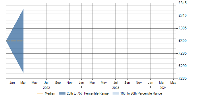 Daily rate trend for Cisco Wireless in Sheffield