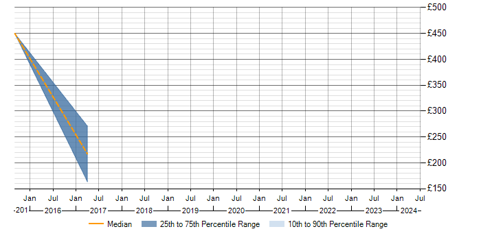 Daily rate trend for Cisco Wireless Engineer in Cheshire