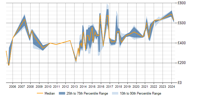 Daily rate trend for CISSP in Cheshire