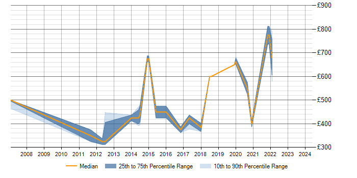 Daily rate trend for CISSP in Northamptonshire