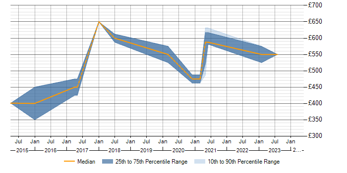 Daily rate trend for CISSP in Staffordshire