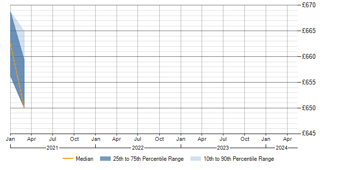 Daily rate trend for CISSP in Windsor