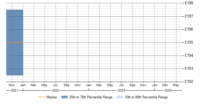 Daily rate trend for Citrix in Folkestone
