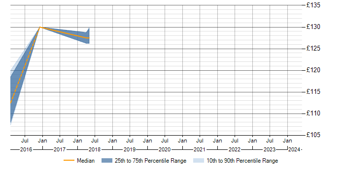 Daily rate trend for Citrix in Kegworth