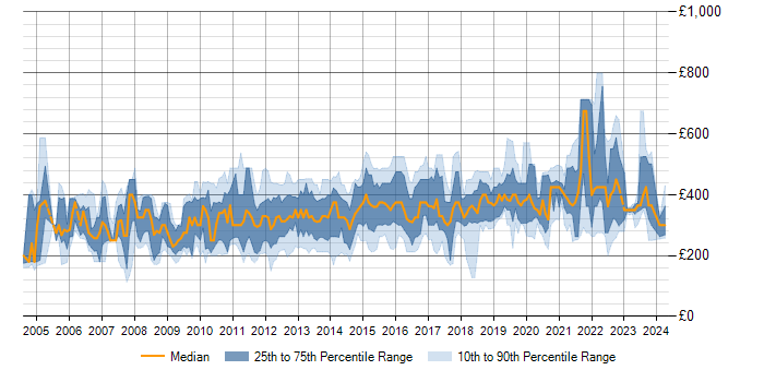 Daily rate trend for Citrix Engineer in the UK