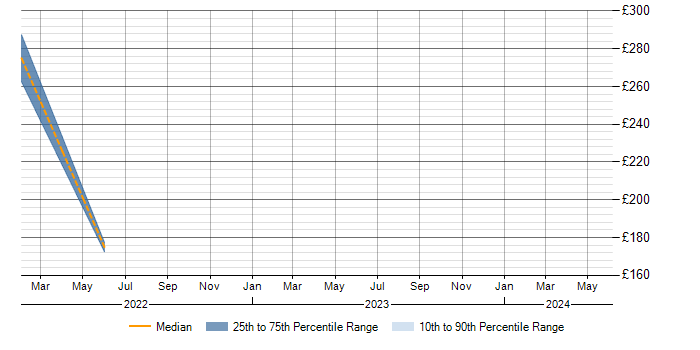Daily rate trend for Citrix Support in Staffordshire