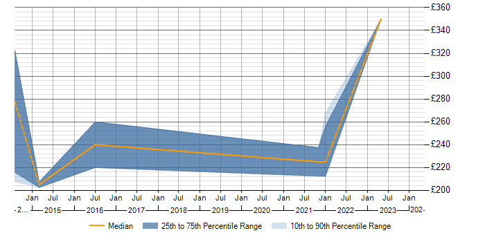 Daily rate trend for Citrix Support in Worcester