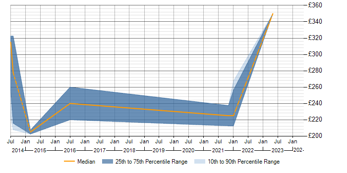 Daily rate trend for Citrix Support in Worcestershire