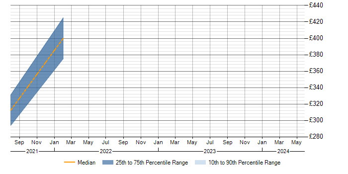 Daily rate trend for Client/Server in Havering