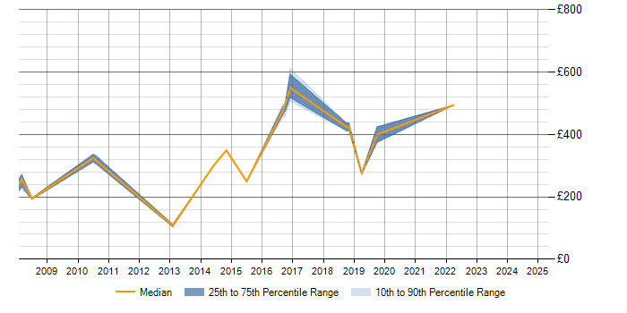 Daily rate trend for Client/Server in Northamptonshire