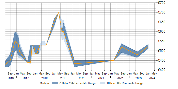 Daily rate trend for Cloud Engineer in Shropshire