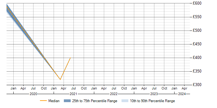 Daily rate trend for Cloud Operations in Birmingham