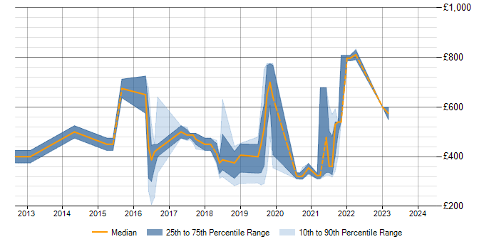 Daily rate trend for Cloudera in the East of England