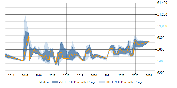 Daily rate trend for Cloudera CDH in the UK