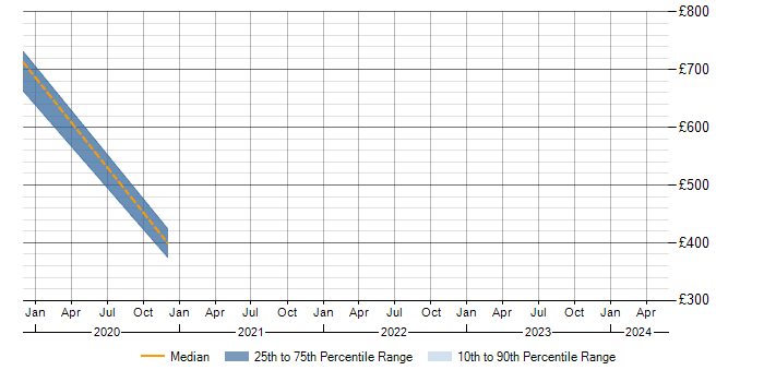 Daily rate trend for CloudFront in Crawley