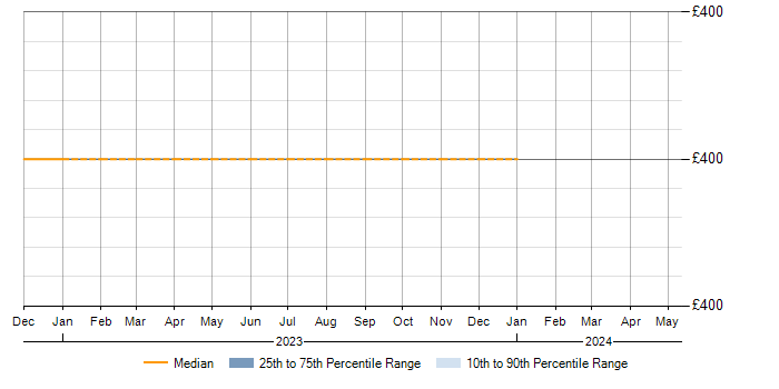Daily rate trend for CMDB in Crewe
