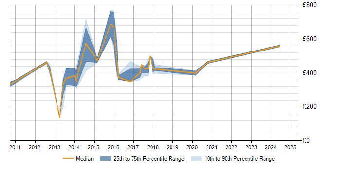 Daily rate trend for COBIT in Cheshire