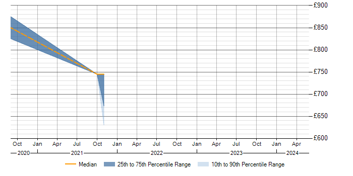 Daily rate trend for COBIT in Corsham