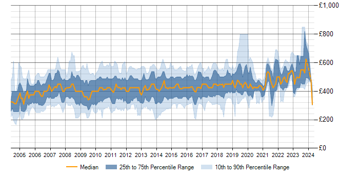 Daily rate trend for Cognos in the UK