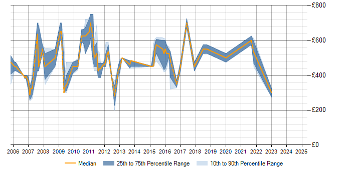 Daily rate trend for Cognos Controller in England