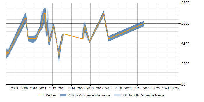 Daily rate trend for Cognos Controller in London