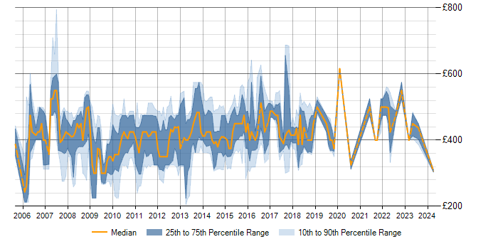 Daily rate trend for Cognos Framework Manager in England