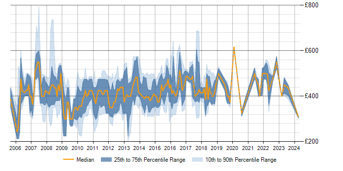 Daily rate trend for Cognos Framework Manager in the UK