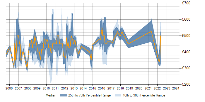 Daily rate trend for Cognos Planning in the UK