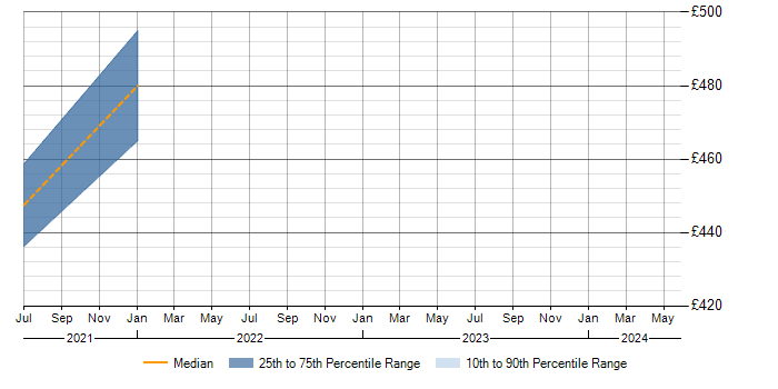 Daily rate trend for Compatibility Testing in Birmingham
