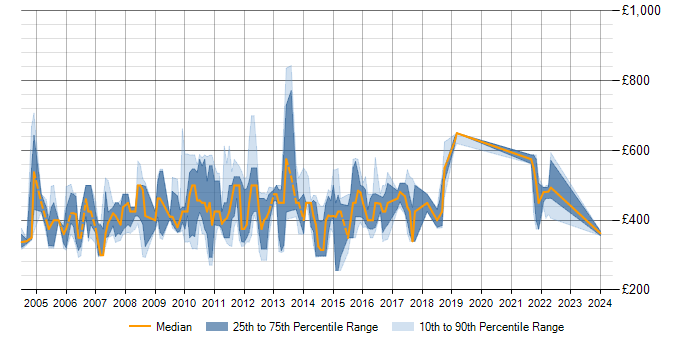 Daily rate trend for Configuration and Release Manager in England